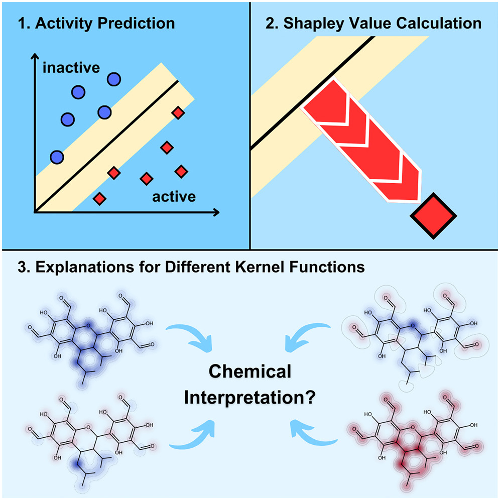 Workflow of the porposed method, after the activity prediction, Shapley Values are calculated which are then mapped to chemical substructures.